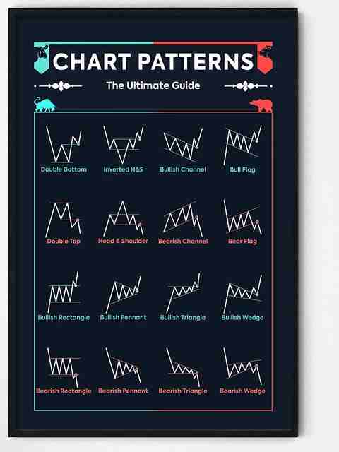 Chart Patterns