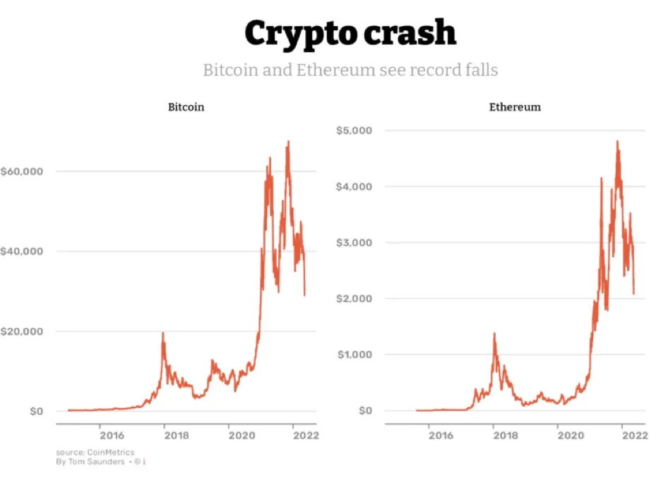 Current Crypto Market Crash