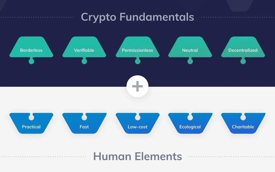 Fundamental Analysis of Cryptocurrency