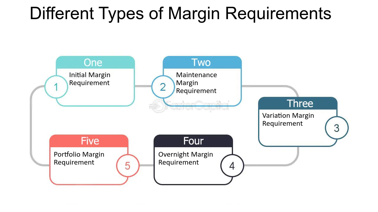 Types of Margin Fees